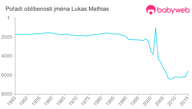 Pořadí oblíbenosti jména Lukas Mathias