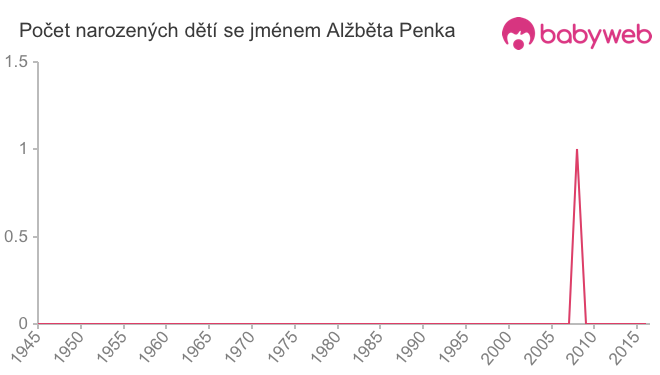 Počet dětí narozených se jménem Alžběta Penka