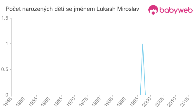 Počet dětí narozených se jménem Lukash Miroslav