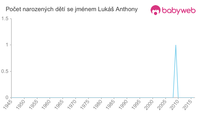 Počet dětí narozených se jménem Lukáš Anthony