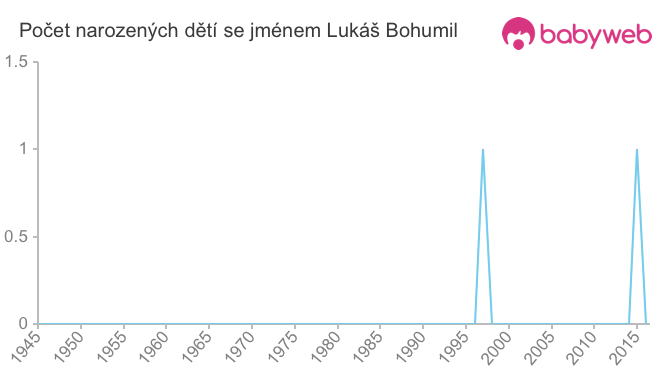 Počet dětí narozených se jménem Lukáš Bohumil