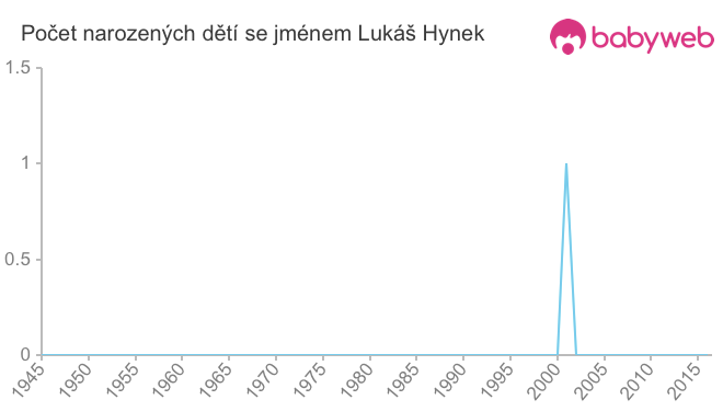 Počet dětí narozených se jménem Lukáš Hynek