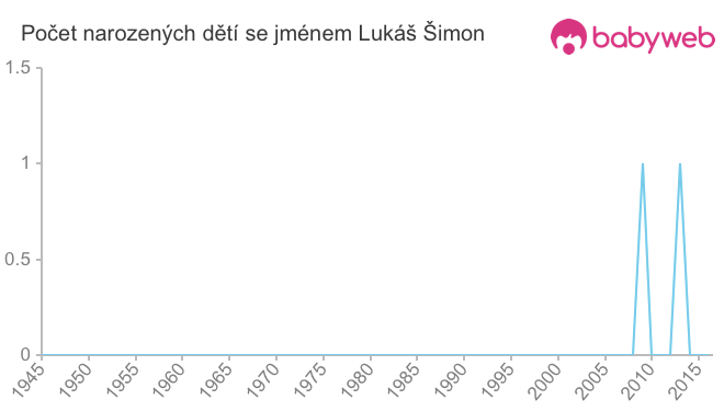 Počet dětí narozených se jménem Lukáš Šimon