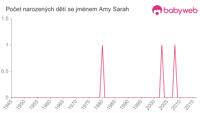 Počet dětí narozených se jménem Amy Sarah