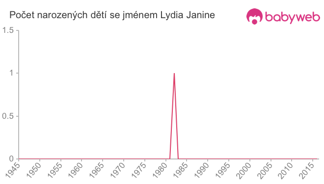Počet dětí narozených se jménem Lydia Janine