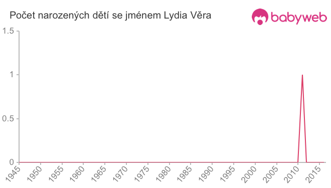 Počet dětí narozených se jménem Lydia Věra