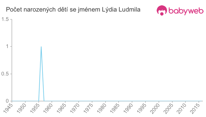 Počet dětí narozených se jménem Lýdia Ludmila