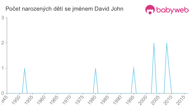 Počet dětí narozených se jménem David John