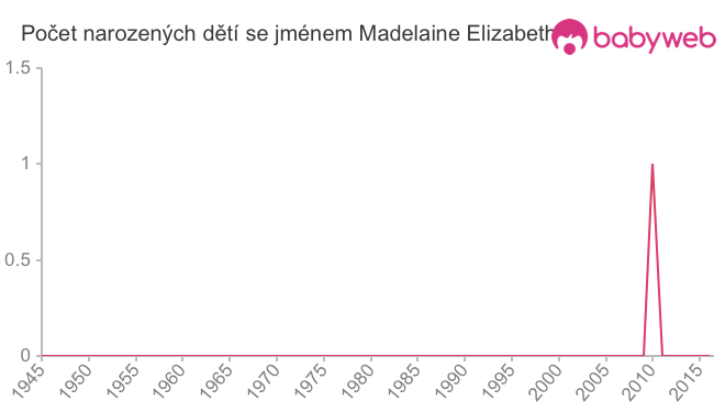 Počet dětí narozených se jménem Madelaine Elizabeth