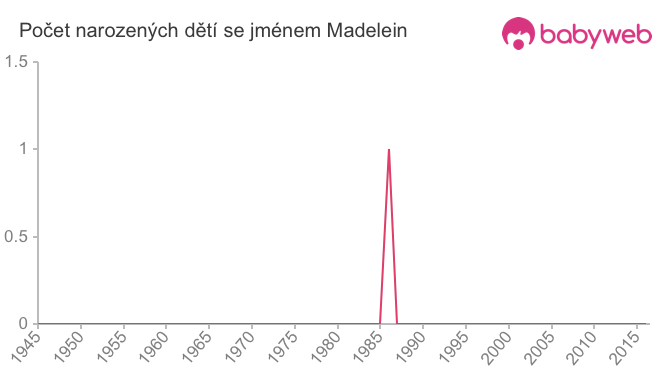 Počet dětí narozených se jménem Madelein