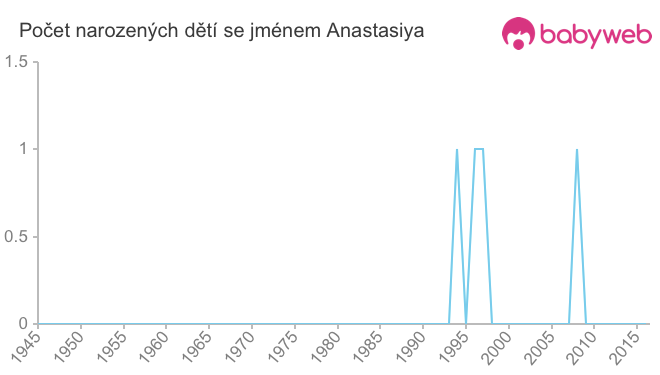 Počet dětí narozených se jménem Anastasiya