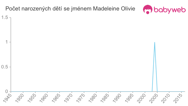 Počet dětí narozených se jménem Madeleine Olivie
