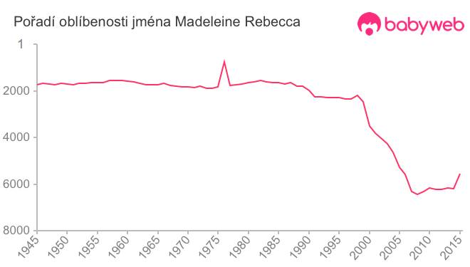 Pořadí oblíbenosti jména Madeleine Rebecca