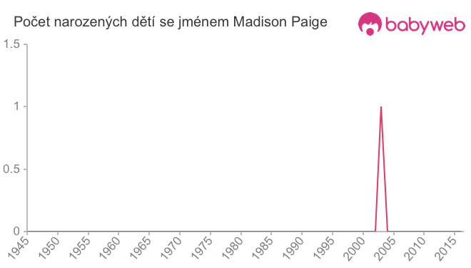 Počet dětí narozených se jménem Madison Paige