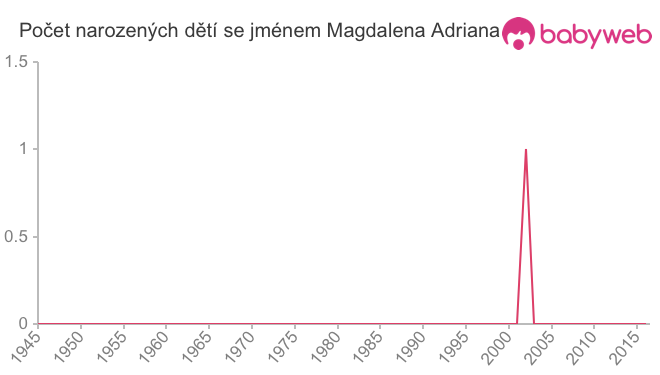 Počet dětí narozených se jménem Magdalena Adriana