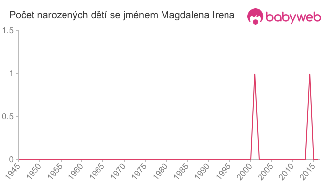 Počet dětí narozených se jménem Magdalena Irena