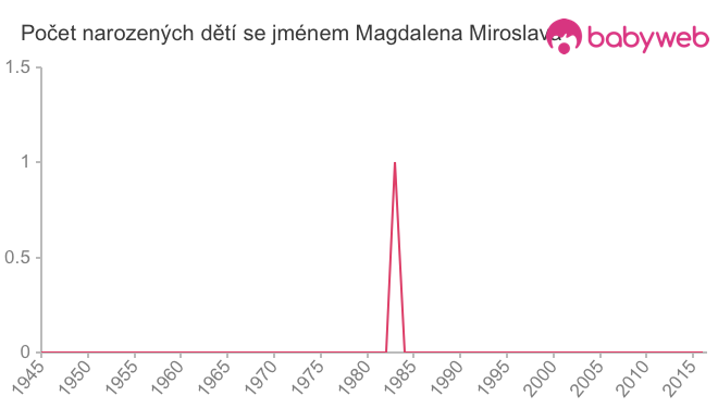 Počet dětí narozených se jménem Magdalena Miroslava