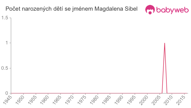Počet dětí narozených se jménem Magdalena Sibel