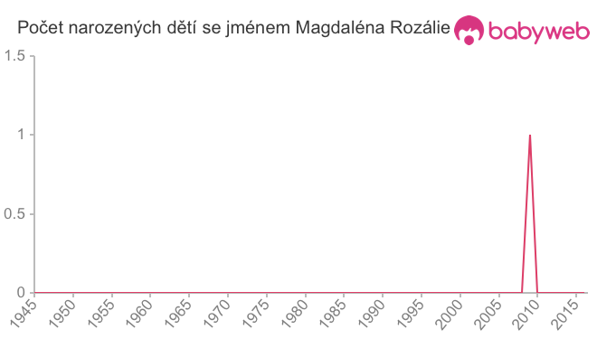 Počet dětí narozených se jménem Magdaléna Rozálie