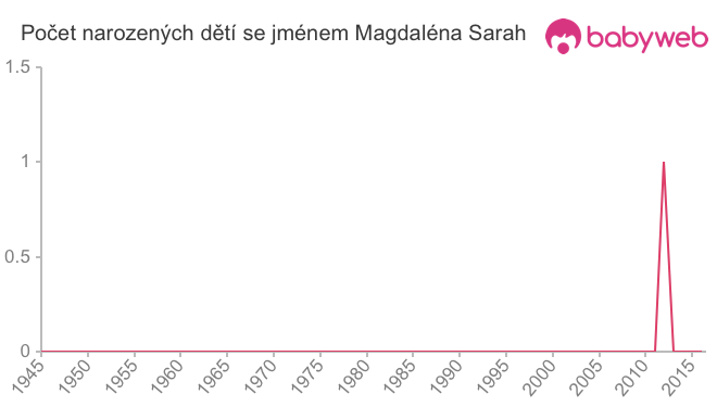 Počet dětí narozených se jménem Magdaléna Sarah
