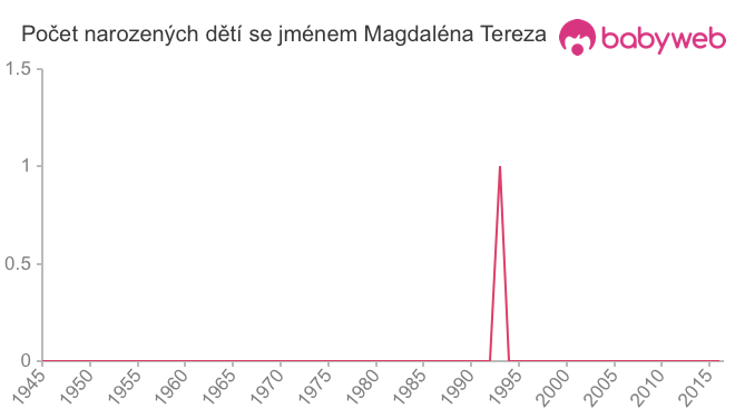Počet dětí narozených se jménem Magdaléna Tereza