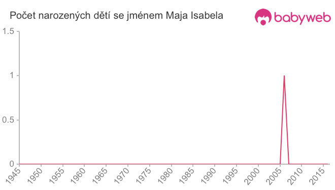 Počet dětí narozených se jménem Maja Isabela
