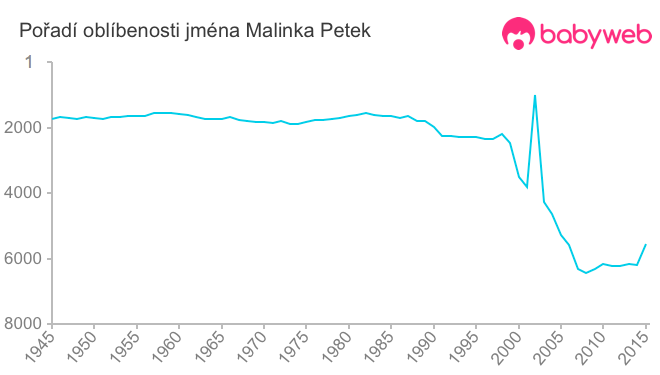 Pořadí oblíbenosti jména Malinka Petek