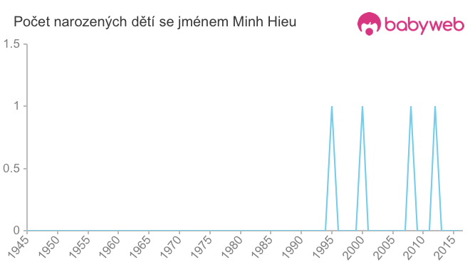 Počet dětí narozených se jménem Minh Hieu