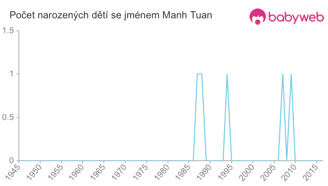 Počet dětí narozených se jménem Manh Tuan