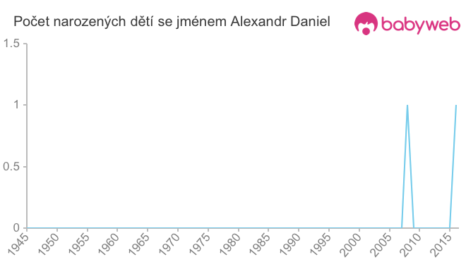 Počet dětí narozených se jménem Alexandr Daniel