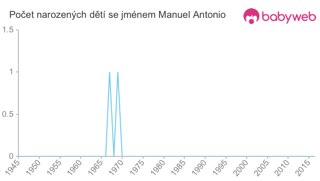 Počet dětí narozených se jménem Manuel Antonio