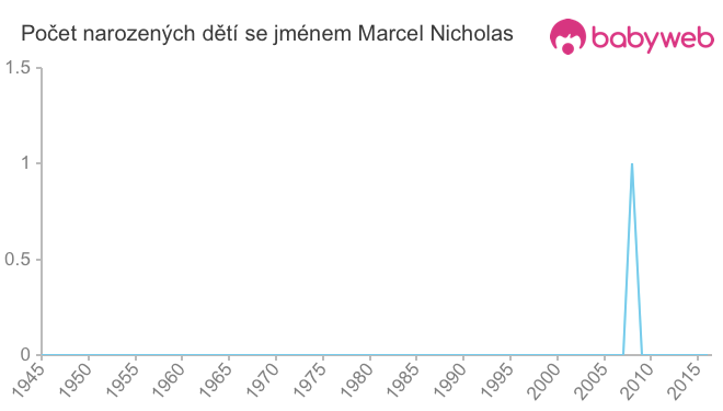 Počet dětí narozených se jménem Marcel Nicholas