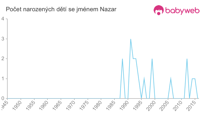 Počet dětí narozených se jménem Nazar