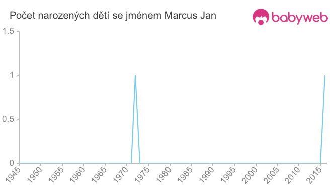 Počet dětí narozených se jménem Marcus Jan
