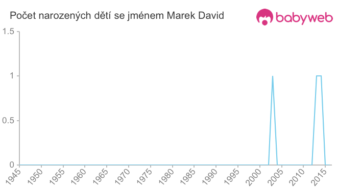 Počet dětí narozených se jménem Marek David