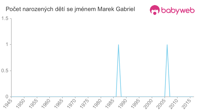 Počet dětí narozených se jménem Marek Gabriel