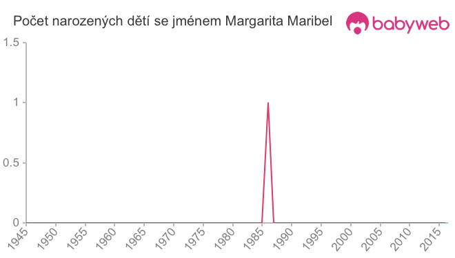 Počet dětí narozených se jménem Margarita Maribel