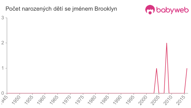 Počet dětí narozených se jménem Brooklyn