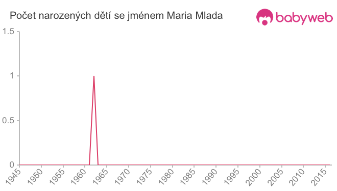 Počet dětí narozených se jménem Maria Mlada