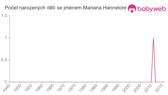 Počet dětí narozených se jménem Mariana Hannelore
