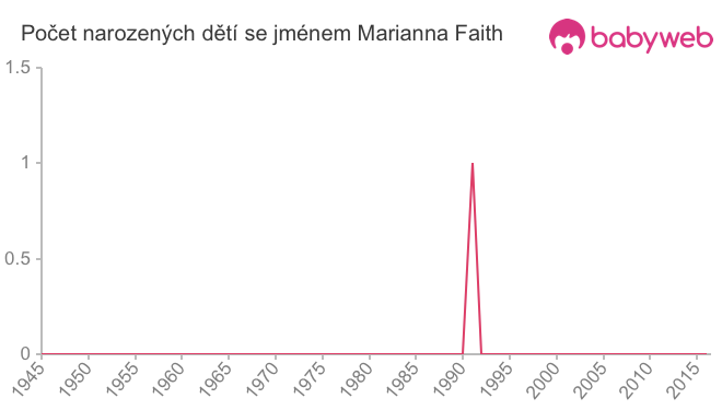 Počet dětí narozených se jménem Marianna Faith