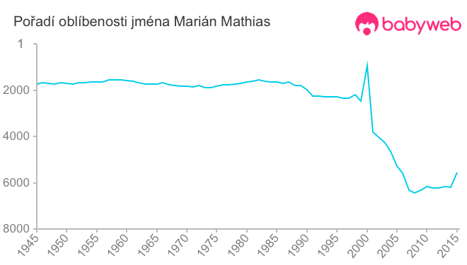 Pořadí oblíbenosti jména Marián Mathias
