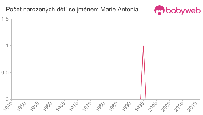 Počet dětí narozených se jménem Marie Antonia