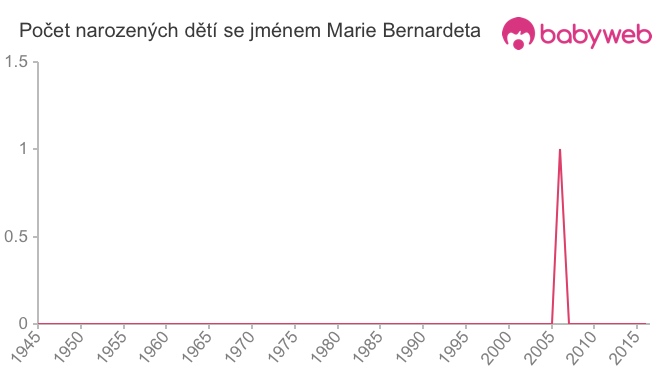 Počet dětí narozených se jménem Marie Bernardeta