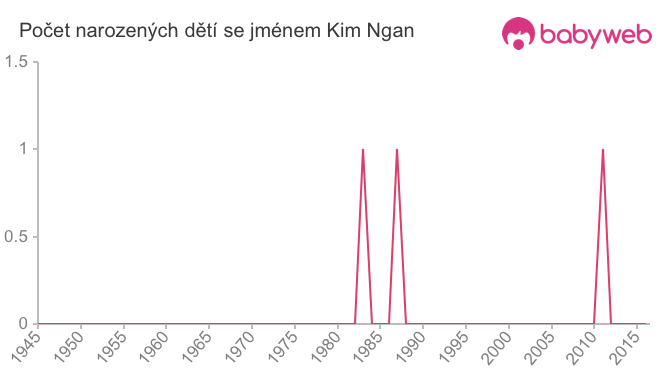 Počet dětí narozených se jménem Kim Ngan