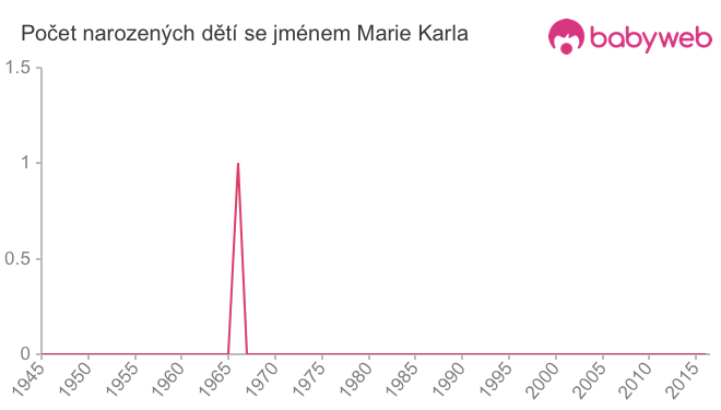 Počet dětí narozených se jménem Marie Karla