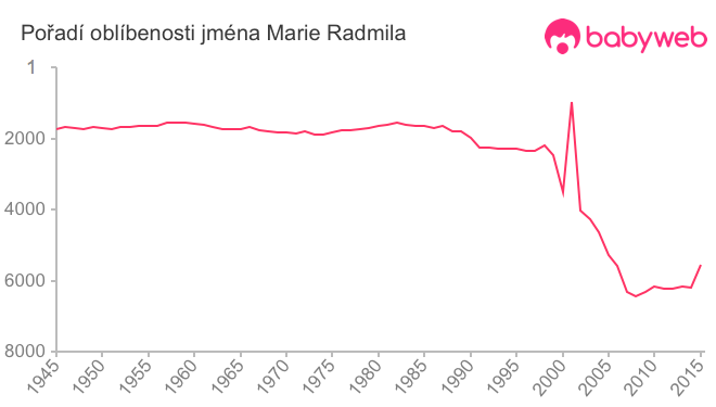 Pořadí oblíbenosti jména Marie Radmila