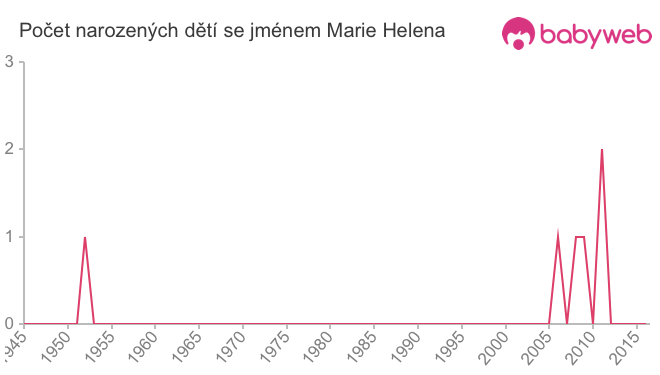 Počet dětí narozených se jménem Marie Helena