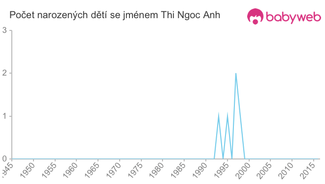 Počet dětí narozených se jménem Thi Ngoc Anh