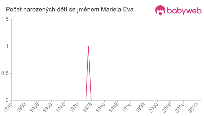 Počet dětí narozených se jménem Mariela Eva